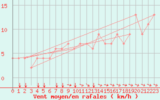 Courbe de la force du vent pour Punta Marina