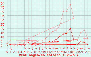 Courbe de la force du vent pour Guidel (56)