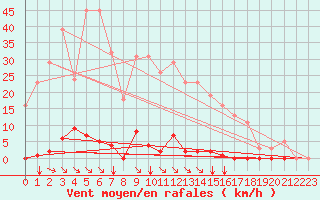 Courbe de la force du vent pour Saint-Maximin-la-Sainte-Baume (83)