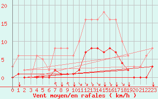 Courbe de la force du vent pour Corny-sur-Moselle (57)