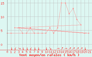 Courbe de la force du vent pour Bechar