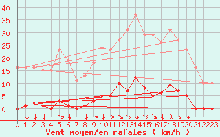 Courbe de la force du vent pour Agde (34)