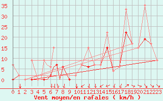Courbe de la force du vent pour Balikesir