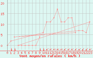 Courbe de la force du vent pour Plzen Line