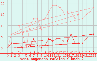 Courbe de la force du vent pour Agde (34)