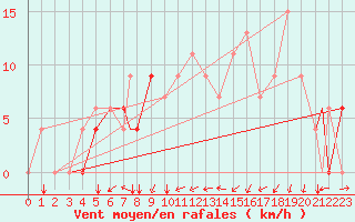 Courbe de la force du vent pour Topel Tur-Afb