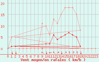 Courbe de la force du vent pour Baye (51)