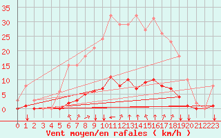Courbe de la force du vent pour Baye (51)
