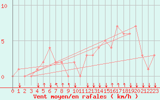 Courbe de la force du vent pour Rochegude (26)