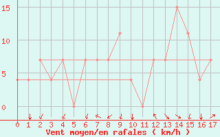 Courbe de la force du vent pour Bojnourd