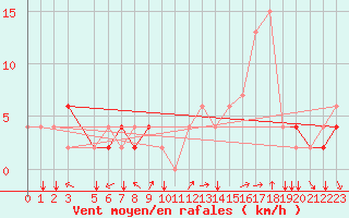 Courbe de la force du vent pour Iquitos