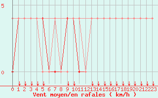 Courbe de la force du vent pour Elsenborn (Be)