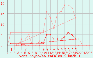 Courbe de la force du vent pour Prades-le-Lez - Le Viala (34)