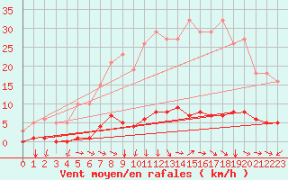 Courbe de la force du vent pour Champtercier (04)