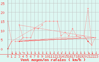 Courbe de la force du vent pour Kelibia