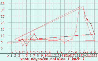 Courbe de la force du vent pour Ghardaia