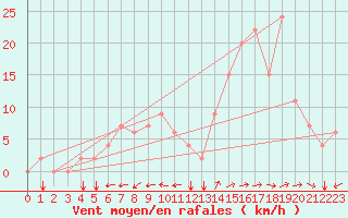 Courbe de la force du vent pour Sion Military