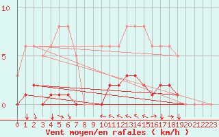 Courbe de la force du vent pour Champtercier (04)