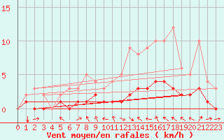 Courbe de la force du vent pour Fains-Veel (55)