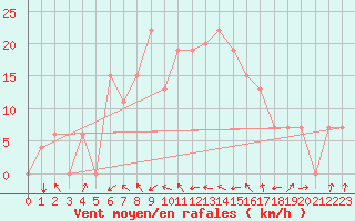 Courbe de la force du vent pour Eldoret