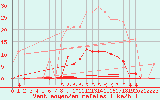 Courbe de la force du vent pour Vias (34)