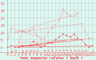 Courbe de la force du vent pour Sant Quint - La Boria (Esp)