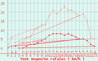 Courbe de la force du vent pour Sandillon (45)