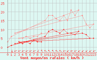 Courbe de la force du vent pour Aigrefeuille d