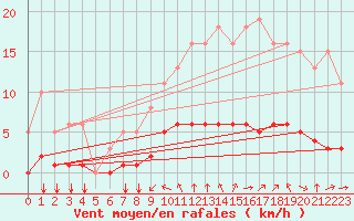 Courbe de la force du vent pour Breuillet (17)