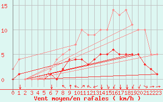 Courbe de la force du vent pour Saint-Martin-du-Bec (76)