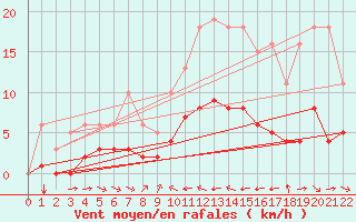 Courbe de la force du vent pour Grimentz (Sw)