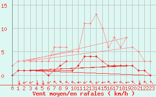 Courbe de la force du vent pour Sandillon (45)