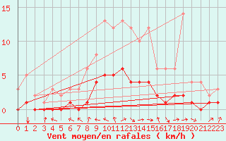 Courbe de la force du vent pour Fains-Veel (55)