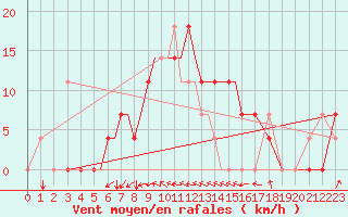 Courbe de la force du vent pour Petrozavodsk