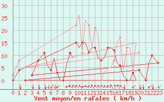 Courbe de la force du vent pour Reus (Esp)