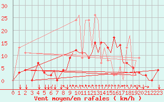 Courbe de la force du vent pour Reus (Esp)