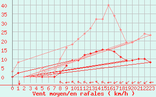 Courbe de la force du vent pour Baye (51)