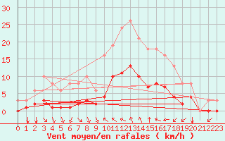 Courbe de la force du vent pour Corny-sur-Moselle (57)