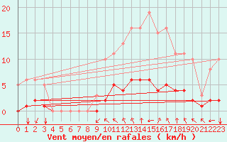 Courbe de la force du vent pour Baye (51)