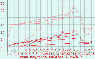 Courbe de la force du vent pour Aizenay (85)