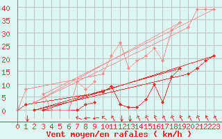 Courbe de la force du vent pour Sgur-le-Chteau (19)