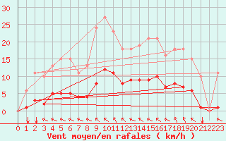 Courbe de la force du vent pour Saint-Martial-de-Vitaterne (17)
