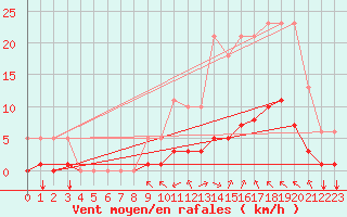 Courbe de la force du vent pour Millau (12)