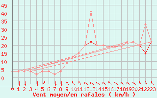 Courbe de la force du vent pour Punta Marina