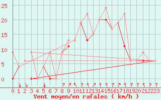 Courbe de la force du vent pour Lagos / Ikeja