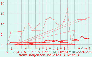 Courbe de la force du vent pour Turretot (76)