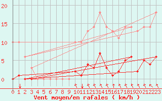 Courbe de la force du vent pour Sgur-le-Chteau (19)