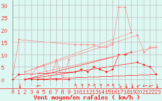 Courbe de la force du vent pour Sgur-le-Chteau (19)