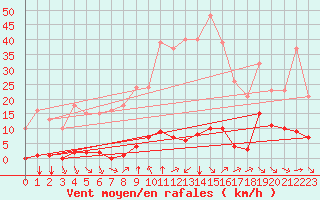 Courbe de la force du vent pour Saint-Vran (05)