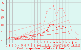 Courbe de la force du vent pour Guidel (56)